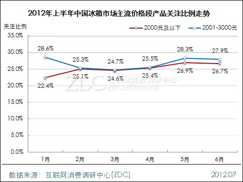 (图) 2012年上半年中国冰柜市场主流价格段产品关注比例走势